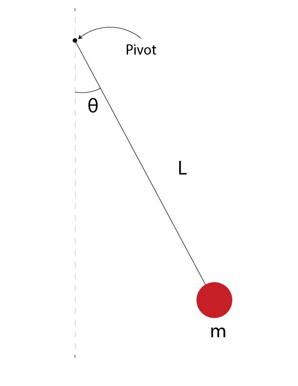 Diagram of a pendulum